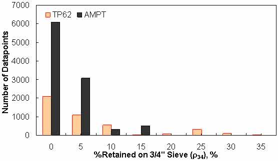 Figure 140. Graph. Frequency distribution of percentage retained on 3/4–inch (19.05–mm) sieve ( 34) in AMPT versus TP–62 databases. This figure shows a bar graph of the data point distribution of the percentage of aggregate retained on a three–fourths–inch (19.05–mm) sieve for the test protocol (TP)–62 and asphalt mixture performance tester (AMPT) database. The number of data points is shown on the y–axis from 0 to 7,000, and the percentage of aggregate retained on a three–fourths–inch (19.05–mm) sieve,  34, is shown n the x–axis from 0 to 35 percent in intervals of 5 percent. The histogram shows that most of the AMPT data points are in the range of 0 percent, with fewer datapoints in the high extreme. The TP–62 data points are distributed along the x–axis, with the most datapoints in the range of 0 percent and fewer datapoints in the high extreme.