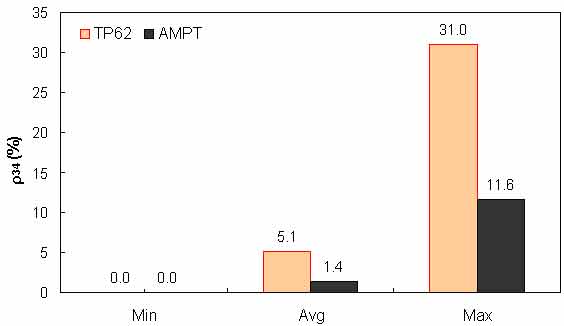 Figure 141. Graph. Range of percentage retained on 3/4–inch (19.05–mm) sieve (ρ34) in AMPT versus TP–62 databases. This figure shows a bar graph of the percentage range of aggregate retained on a three–fourths–inch (19.05–mm) sieve for the test protocol (TP)–62 and asphalt mixture performance tester (AMPT) databases. The percentage of aggregate retained on a three–fourths–inch (19.05–mm) sieve, ρ34, is shown on the y–axis from 0 to 35 percent, and the range of minimum, average and maximum values is shown on the x–axis. The plot shows 0 percent as the minimum percentage, 1.4 percent as the average percentage, and 11.6 percent as the maximum percentage of aggregate retained on a three–fourths–inch (19.05–mm) sieve for the AMPT database. The plot also shows 0 percent as the minimum percentage, 5.1 percent as the average percentage, and 31.0 percent as the maximum percentage of aggregate retained on a three–fourths–inch (19.05–mm) sieve for the TP–62 database.