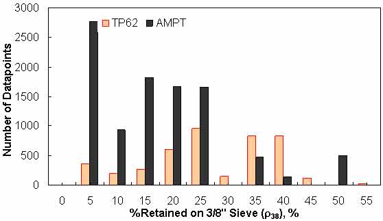 Figure 142. Graph. Frequency distribution of percentage retained on 3/8–inch (9.56–mm) sieve (ρ38) in AMPT versus TP–62 databases. This figure shows a bar graph of the data point distribution of the percentage of aggregate retained on a three–eighths–inch (9.56–mm) sieve for the test protocol (TP)–62 and asphalt mixture performance tester (AMPT) databases. The number of data points is shown on the y–axis from 0 to 3,000, and the percentage of aggregate retained on a three–eighths–inch (9.56–mm) sieve, ρ38, is shown on the x–axis from 0 to 55 percent in increments of 5 percent. The histogram shows that most of the AMPT data points are in the 5 percent range, with fewer data points in the high extreme. The TP–62 data points are distributed along the x–axis, with the most number of data points in the 25 percent range and fewer datapoints in the extremes.