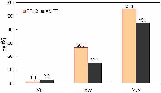 Figure 143. Graph. Range of percentage retained on three–eighths inch (9.56–mm) sieve (ρ38) in AMPT versus TP–62 databases. This figure shows a bar graph of the range of percentage of aggregate retained on a three–eighths–inch (9.56–mm) sieve for the test protocol (TP)–62 and asphalt mixture performance tester (AMPT) databases. The percentage of aggregate retained on a three–eighths–inch (9.56–mm) sieve, ρ38, is shown on the y–axis from 0 to 60 percent, and the range of minimum, average, and maximum values is shown on the x–axis. The plot shows 2.3 percent as the minimum percentage, 15.2 percent as the average percentage, and 45.1 percent as the maximum percentage of aggregate retained on a three–eighths–inch (9.56 mm) sieve for the AMPT database. The plot also slows 1.0 percent as the minimum percentage, 26.5 percent as the average percentage, and 55.0 percent as the maximum percentage of aggregate retained on a three–eighths–inch (9.56–mm) sieve for the TP–62 database.