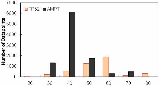 Figure 144. Graph. Frequency distribution of percentage retained on #4 sieve (ρ4) in AMPT versus TP–62 databases. This figure shows a bar graph of the datapoint distribution of the percentage of aggregate retained on a #4 sieve for the test protocol (TP)–62 and asphalt mixture performance tester (AMPT) databases. The number of data points is shown on the y–axis from 0 to 7,000, and the percentage of aggregate retained on a # 4 sieve, ρ4, is shown on the x–axis from 20 to 80 percent in increments of 10 percent. The histogram shows that most of the AMPT data points are in the 40 percent range, with fewer datapoints in the extremes. The TP–62 data points are distributed along the x–axis, with the most datapoints in the 60 percent range and fewer datapoints in the extremes.