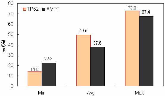 Figure 145. Graph. Range of percentage retained on #4 sieve (ρ4) in AMPT versus TP–62 databases. This figure shows a bar graph of the range of percentage of aggregate retained on a #4 sieve for the test protocol (TP)–62 and asphalt mixture performance tester (AMPT) databases. The percentage of aggregate retained on #4 sieve, ρ4, is shown on the y–axis from 0 to 80 percent, and the range of minimum, average, and maximum values is shown on the x–axis. The plot shows 22.3 percent as the minimum percentage, 37.6 percent as the average percentage, and 67.4 percent as the maximum percentage of aggregate retained on a #4 sieve for the AMPT database. The plot also shows 14.0 percent as the minimum percentage, 49.5 percent as the average percentage, and 73.0 percent as the maximum percentage of aggregate retained on a #4 sieve for the TP–62 database.