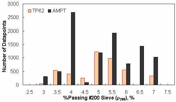 Figure 146. Graph. Frequency distribution of percentage passing #200 sieve (ρ200) in AMPT versus TP–62 databases. This figure shows a bar graph of the data point distribution of the percentage of aggregate retained on a #200 sieve for the test protocol (TP)–62 and asphalt mixture performance tester (AMPT) databases. The number of data points is shown on the y–axis from 0 to 3,000, and the percentage of aggregate retained on a #200 sieve, ρ200, is shown on the x–axis from 2.5 to 7.5 percent in increments of 0.5 percent. The histogram shows that most of the AMPT data points are in the 4 percent range, with fewer datapoints in the extremes. The TP–62 data points are distributed along the x–axis, with the most data points in the 5 percent range and fewer data points in the extremes.