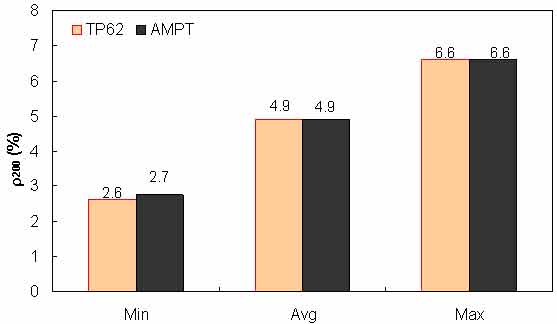 Figure 147. Graph. Range of percentage passing #200 sieve (ρ200) in AMPT versus TP–62 databases. This figure shows a bar graph of the range of percentage of aggregate retained on a #200 sieve for the test protocol (TP)–62 and asphalt mixture performance tester (AMPT) databases. The percentage of aggregate retained on a #200 sieve, ρ200, is shown on the y–axis from 0 to 8 percent, and the range of minimum, average, and maximum values is shown on the x–axis. The plot shows 2.7 percent as the minimum percentage, 4.9 percent as the average percentage, and 6.6 percent as the maximum percentage of aggregate retained on a #200 sieve for the AMPT database. The plot also shows 2.6 percent as the minimum percentage, 4.9 percent as the average percentage, and 6.6 percent as the maximum percentage of aggregate retained on a #200 sieve for the TP–62 database.