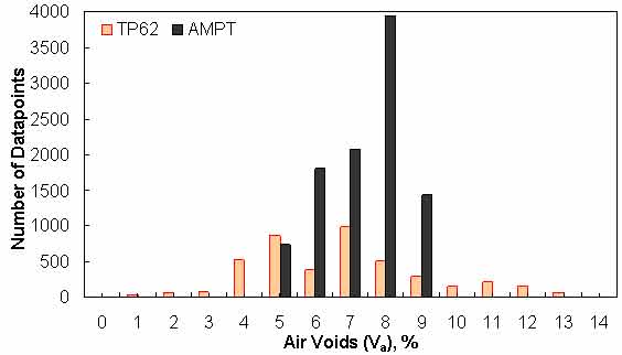 Figure 148. Graph. Frequency distribution of specimen air voids in AMPT versus TP–62 databases. This figure shows a bar graph of the data point distribution of the percentage of air voids for the test protocol (TP)–62 asphalt mixture performance tester (AMPT) databases. The number of data points is shown on the y–axis from 0 to 4,000, and the percentage of air voids is shown on the x–axis from 0 to 14 percent in increments of 1 percent. The histogram shows that most of the AMPT data points are in the 8 percent range, with fewer data points in the extremes. The TP–62 data points are distributed along the x–axis, with the most data points in the 7 percent range and fewer data points in the extremes.