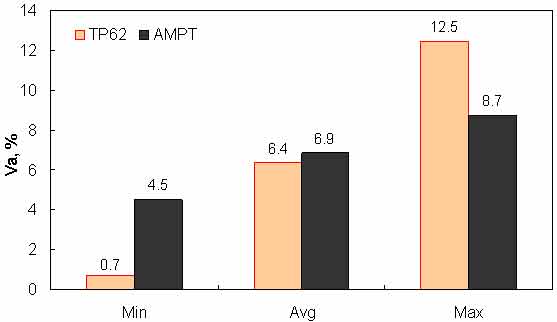 Figure 149. Graph. Range of specimen air voids in AMPT versus TP–62 databases. This figure shows a bar graph of the range of percentage of air voids for the test protocol (TP)–62 and asphalt mixture performance tester (AMPT) databases. The percentage of air voids is shown on the y–axis from 0 to 14 percent, and the range of minimum, average, and maximum values is shown on the x–axis. The plot shows 4.5 percent as the minimum percentage, 6.9 percent as the average percentage, and 8.7 percent as the maximum percentage of air voids for the AMPT database. The plot also shows 0.7 percent as the minimum percentage, 6.4 percent as the average percentage, and 12.5 percent as the maximum percentage of air voids for the TP–62 database.