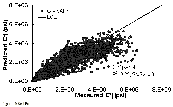 Figure 15. Graph. Prediction of training data containing processed Witczak, FHWA I, NCDOT I, and WRI databases using preliminary |G*|–based models used in phase I of the study (G–V) pANN in arithmetic scale. This figure shows the relationship between the measured dynamic modulus (|E*|) of the processed Witczak, Federal Highway Administration (FHWA) I, North Carolina Department of Transportation (NCDOT) I, and Western Research Institute (WRI) databases with |E*| from the |G*|–based model used in phase I of the study using consistent aged binder data pilot artificial neural network (G–V pANN) predictive model. The predicted |E*| is shown on the y–axis in pounds per square inch from 0 to 8 × 106 psi (0 to 5.5 × 107 kPa) in an arithmetic scale. |E*| from measured data is shown on the x–axis in pounds per square inch from 0 to 8 × 106 psi (0 to 5.5 × 107 kPa) in an arithmetic scale. A solid line represents the line of equality (LOE). The dataset align with LOE, and there are some scatter data points that have smaller predictions than measured moduli as the value increases. On the bottom right of the graph, there are two equations describing the G–V pANN model: R2 equals 0.89 and Se/Sy equals 0.34.