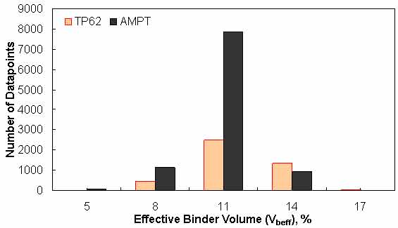 Figure 150. Graph. Frequency distribution of effective binder volume in AMPT versus TP–62 databases. This figure shows a bar graph of the data point distribution of the percentage of effective asphalt content for the test protocol (TP)–62 and asphalt mixture performance tester (AMPT) databases. The number of data points is shown on the y–axis from 0 to 9,000, and the percentage of effective asphalt content is shown on the x–axis from 5 to 17 percent in increments of 3 percent. The histogram shows that most of the AMPT data points are in the 11 percent range, with fewer data points in the extremes. The TP–62 data points are distributed along the x–axis, with the most data points in the 11 percent range and fewer data points in the extremes.