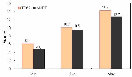 Figure 151. Graph. Range of effective binder volume in AMPT versus TP–62 databases. This figure shows a bar graph of the range of percentage of effective asphalt content for the test protocol (TP)–62 and asphalt mixture performance tester (AMPT) databases. The percentage of effective asphalt content is shown on the y–axis from 0 to 16 percent, and the range of minimum, average, and maximum values is shown on the x–axis. The plot shows 4.8 percent as the minimum percentage, 9.5 percent as the average percentage, and 12.7 percent as the maximum percentage of effective asphalt content for the AMPT database. The plot also shows 6.1 percent as the minimum percentage, 10.0 percent as the average percentage, and 14.2 percent as the maximum percentage of effective asphalt content for the TP–62 database.