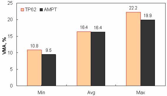 Figure 153. Graph. Range of voids in mineral aggregates in AMPT versus TP–62 databases. This figure shows a bar graph of the range of percentage of voids in mineral aggregates for the test protocol (TP)–62 and asphalt mixture performance tester (AMPT) databases. The percentage of voids in mineral aggregates is shown on the y–axis from 0 to 25 percent, and the range of minimum, average, and maximum values is shown on the x–axis. The plot shows 9.5 percent as the minimum percentage, 16.4 percent as the average percentage, and 19.9 percent as the maximum percentage of voids in mineral aggregates for the AMPT database. The plot also shows 10.8 percent as the minimum percentage, 16.4 percent as the average percentage, and 22.2 percent as the maximum percentage of voids in mineral aggregates for the TP–62 database.