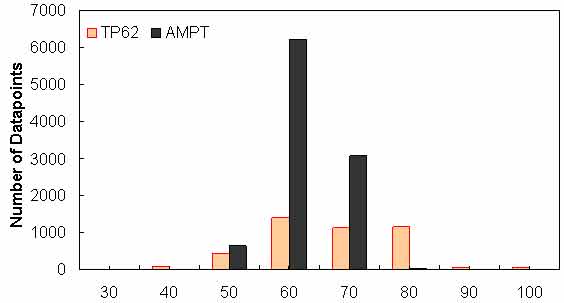 Figure 154. Graph. Frequency distribution of voids filled with asphalt in AMPT versus TP–62 databases. This figure shows a bar graph of the data point distribution of the percentage of voids filled with asphalt from the test protocol (TP)–62 and asphalt mixture performance tester (AMPT) databases. The number of data points is shown on the y–axis from 0 to 7,000, and the percentage of voids filled with asphalt is shown on the x–axis from 30 to 100 percent in increments of 10 percent starting at 30 percent. The histogram shows that most of the AMPT data points are in the 60 percent range, with fewer data points in the extremes. The TP–62 data points are distributed along the x–axis, with the most data points in the 60 percent range and fewer data points in the extremes.