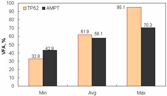 Figure 155. Graph. Range of voids filled with asphalt in AMPT versus TP–62 databases. This figure shows a bar graph of the range of percentage of voids filled with asphalt for the test protocol (TP)–62 and asphalt mixture performance tester (AMPT) databases. The percentage of voids filled with asphalt is shown on the y–axis from 0 to 100 percent, and the range of minimum, average, and maximum values is shown on the x–axis. The plot shows 42.9 percent as the minimum percentage, 58.1 percent as the average percentage, and 70.3 percent as the maximum percentage of voids filled with asphalt for the AMPT database. The plot also shows 32.8 percent as the minimum percentage, 61.9 percent as the average percentage, and 95.1 percent as the maximum percentage of voids filled with asphalt for the TP–62 database.