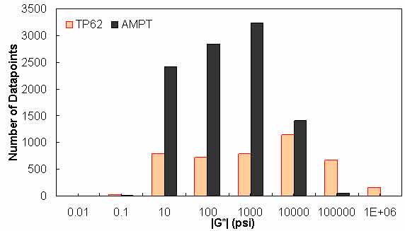 Figure 156. Graph. Frequency distribution of |G*| in AMPT versus TP–62 databases. This figure shows a bar graph of the data point distribution of the dynamic shear modulus (|G*|) of asphalt binder from the test protocol (TP)–62 test protocol and asphalt mixture performance tester (AMPT) databases. The number of data points is shown on the y–axis from 0 to 3,500, and |G*| of asphalt binder is shown on the x–axis in pounds per square inch from 0.01 to 1 × 106 psi (6.9 × 10−2 to 6.9 × 106 kPa). The histogram shows that most of the AMPT data points are in the 1,000 psi range, with fewer data points in the extremes. The TP–62 data points are distributed along the x–axis, with the most data points in the 10,000 psi range and fewer data points in the extremes.