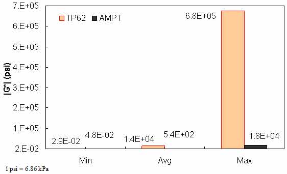 Figure 157. Graph. Range of |G*| in AMPT versus TP–62 databases. This figure shows a bar graph of the range of dynamic shear modulus (|G*|) of asphalt binder for the test protocol (TP)–62 and asphalt mixture performance tester (AMPT) databases. |G*| of asphalt binder is shown on the y–axis in pounds per square inch from 2 × 10−2 to 7 × 105 psi (1.4 × 10−1 to 4.8 × 106 kPa), and the range of minimum, average, and maximum values is shown on the x–axis. The plot shows 4.8 × 10−2 psi (3.3 × 10−1 kPa) as the minimum |G*|, 5.4 × 102 psi (3.7 × 103 kPa) as the average |G*|, and 1.8 × 104 psi (1.2 × 105 kPa) as the maximum |G*|of asphalt binder for the AMPT database. The plot also shows 2.9 × 10−2 psi (2 × 10−1 kPa) as the minimum |G*|, 1.4 × 104 psi (9.6 × 104 kPa) as the average |G*|, and 6.8 × 105 psi (4.7 × 106 kPa) as the maximum |G*| of asphalt binder for the TP–62 database.