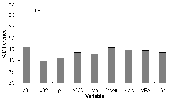 Figure 158. Graph. Percentage of difference between AMPT versus TP–62 databases based on similar ranges of different variables at 39.9 °F (4.4 °C). This figure shows a bar graph of the percentage of difference between asphalt mixture performance tester (AMPT) and test protocol (TP)–62 databases based on similar ranges of different variables at 40 °F (4.4 °C). The percentage of difference is shown on the y–axis from 30 to 65 percent. Different variables are shown on the x–axis and include percentage of aggregate retained on a three–fourths–inch (19.05–mm) sieve (ρ34), percentage of aggregate retained on a three–eighths–inch (9.56–mm) sieve (ρ38), percentage of aggregate retained on a #4 sieve (ρ4), percentage of aggregate retained on a #200 (ρ200), percentage of air voids (Va), percentage of effective asphalt content (Vbeff), percentage of voids in mineral aggregates (VMA), percentage of voids filled with asphalt (VFA), and dynamic shear modulus of asphalt binder (|G*|) in pounds per square inch. The figure shows that the percentage of difference based on different variables is mostly from 40 to 45 percent. The highest percentage of difference is related to a similar range of percentage of aggregate retained on a three–fourths–inch (19.05–mm) sieve, and the lowest percentage of difference is related to the similar range of percentage of aggregate retained on a three–eighths–inch (9.56–mm).