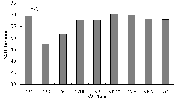 Figure 159. Graph. Percentage of difference between AMPT versus TP–62 databases based on similar ranges of different variables at 69.9 °F (21.1 °C). This figure shows a bar graph of the percentage of difference between test protocol (TP)–62 and asphalt mixture performance tester (AMPT) databases based on similar ranges of different variables at 70 °F (21.1 °C). The percentage of difference is shown on the y–axis from 30 to 65 percent. Different variables are shown on the x–axis and include percentage of aggregate retained on a three–fourths–inch (19.05–mm) sieve (ρ34), percentage of aggregate retained on three–eighths–inch (9.56–mm) sieve (ρ38), percentage of aggregate retained on a #4 sieve (ρ4), percentage of aggregate retained on a #200 (ρ200), percentage of air voids (Va), percentage of effective asphalt content (Vbeff), percentage of voids in mineral aggregates (VMA), percentage of voids filled with asphalt (VFA), and dynamic shear modulus of asphalt binder (|G*|) in pounds per square inch. The figure shows that the percentage of difference based on the different variables is mostly from 45 to 60 percent. The highest percentage of difference is related to a similar range of percentage of effective asphalt content, and the lowest percentage of difference is related to the similar range of percentage of aggregate retained on a three–eighths–inch (9.56–mm) sieve.