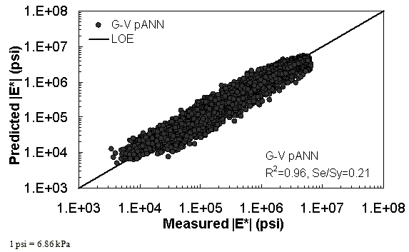 Figure 16. Graph. Prediction of training data containing processed Witczak, FHWA I, NCDOT I, and WRI databases using G–V pANN in logarithmic scale. This figure shows the relationship between the measured dynamic modulus (|E*|) of the processed Witczak, Federal Highway Administration (FHWA) I, North Carolina Department of Transportation (NCDOT) I, and Western Research Institute (WRI) database with |E*| from the G*–based model using consistent aged binder data pilot artificial neural network (G–V pANN) predictive model. The predicted |E*| is shown on the y–axis in pounds per square inch from 1 × 103 to 1 × 108 psi (6.9 × 103 to 6.9 × 108 kPa) in a logarithmic scale. |E*| from measured data is shown on the x–axis in pounds per square inch from 1 × 103 to 1 × 108 psi (6.9 × 103 to 6.9 × 108 kPa) in a logarithmic scale. A solid line represents the line of equality (LOE). The dataset align with LOE. On the bottom right of the graph, there are two equations describing the G–V pANN model: R2 equals 0.96 and Se/Sy equals 0.21.