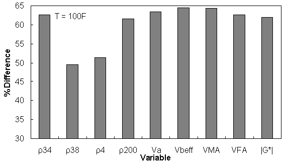Figure 160. Graph. Percentage of difference between AMPT versus TP–62 databases based on similar ranges of different variables at 100 °F (37.8 °C). This figure shows a bar graph of the percentage of difference between test protocol (TP)–62 and asphalt mixture performance tester (AMPT) databases based on similar ranges of different variables at 100 °F (37.7 °C). The percentage of difference is shown on the y–axis from 30 to 65 percent. Different variables are shown on the x–axis and include percentage of aggregate retained on a three–fourths–inch (19.05–mm) sieve (ρ34), percentage of aggregate retained on a three–eighths–inch (9.56–mm) sieve (ρ38), percentage of aggregate retained on a #4 sieve (ρ4), percentage of aggregate retained on a #200 (ρ200), percentage of air voids (Va), percentage of effective asphalt content (Vbeff), percentage of voids in mineral aggregates (VMA), percentage of voids filled with asphalt (VFA), and dynamic shear modulus of asphalt binder (|G*|) in pounds per square inch. The figure shows that the percentage of difference based on the different variables is mostly from 45 to 65 percent. The highest percentage of difference is related to a similar range of percentage of effective asphalt content, and the lowest percentage of difference is related to the similar range of percentage of aggregate retained on a three–eighths–inch (9.56–mm) sieve.