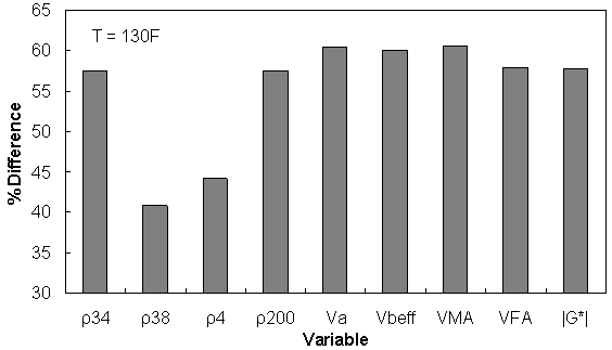 Figure 162. Graph. Percentage of difference between AMPT versus TP–62 databases based on similar ranges of different variables at 129.9 °F (54.4 °C). This figure shows a bar graph of the percentage of difference between test protocol (TP)–62 and asphalt mixture performance tester (AMPT) databases based on similar ranges of different variables at 130 °F (54.4 °C). The percentage of difference is shown on the y–axis from 30 to 65 percent. Different variables are shown on the x–axis and include percentage of aggregate retained on a three–fourths–inch (19.05–mm) sieve (ρ34), percentage of aggregate retained on a three–eighths–inch (9.56–mm) sieve (ρ38), percentage of aggregate retained on a #4 sieve (ρ4), percentage of aggregate retained on a #200 (ρ200), percentage of air voids (Va), percentage of effective asphalt content (Vbeff), percentage of voids in mineral aggregates (VMA), percentage of voids filled with asphalt (VFA), and dynamic shear modulus of asphalt binder (|(G*|) in pounds per square inch. The percentage of difference based on different variables is mostly 40 to 60 percent. The highest percentage of difference is related to a similar range of percentage of voids in mineral aggregates, and the lowest percentage of difference is related to the similar range of percentage of aggregate retained on a three–eighths–inch (9.56–mm) sieve.