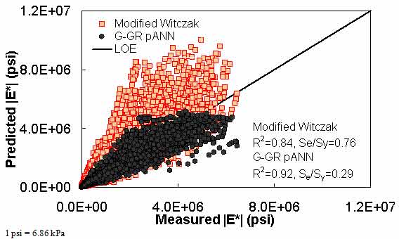 Figure 163. Graph. Prediction of the combination of AMPT and TP–62 data using the modified Witczak and G–GR pANN models in arithmetic scale. This figure shows the relationship between the measured dynamic modulus (|E*|) of the asphalt mixture performance tester (AMPT) and test protocol (TP)–62 databases and |E*| from the dynamic shear modulus binder and gradation–based pilot artificial neural network (G–GR pANN) and modified Witczak predictive models. The predicted |E*| is shown on the y–axis in pounds per square inch from 0 to 1.2 × 107 psi (0 to 8.3 × 107 kPa) in an arithmetic scale. |E*| from measured data is shown on the x–axis in pounds per square inch from 0 to 1.2 × 107 psi (0 to 8.3 × 107 kPa) in an arithmetic scale. A solid line represents the line of equality (LOE). The dataset align with LOE, and the predicted moduli from the modified Witczak model become larger than the measured moduli as the value increases. The predicted moduli from the G–GR pANN model align with LOE. There are few scatter data points with the predicted moduli smaller than the measured moduli. On the bottom right of the graph, there are two equations describing the modified Witczak model: R2 equals 0.84 and Se/Sy equals 0.76. Additionally, there are two equations describing the G–GR pANN model: R2 equals 0.92, and Se/Sy equals 0.29.