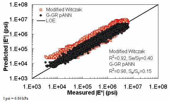 Figure 164. Graph. Prediction of the combination of AMPT and TP–62 data using the modified Witczak and G–GR pANN models in logarithmic scale. This figure shows the relationship between the measured dynamic modulus (|E*|) of the asphalt mixture performance tester (AMPT) and test protocol (TP)–62 databases and |E*| from the dynamic shear modulus binder and gradation–based pilot artificial neural network (G–GR pANN) and modified Witczak predictive models. The predicted |E*| is shown on the y–axis in pounds per square inch from 1 × 103 to 1 × 108 psi (6.9 × 103 to 6.9×108 kPa) in a logarithmic scale. |E*| from measured data is shown on the x–axis in pounds per square inch from 1 × 103 to 1 × 108 psi (6.9 × 103 to 6.9×108 kPa) in a logarithmic scale. A solid line represents the line of equality (LOE). The predictions from the modified Witczak model are larger than the measured value along LOE and become further away from it as the value decreases. The predictions from the G–GR pANN model align with LOE. On the bottom right of the graph, there are two equations describing the modified Witczak model: R2 equals 0.92 and Se/Sy equals 0.40. Additionally, there are two equations describing the G–GR pANN model: R2 equals 0.98 and Se/Sy equals 0.15.