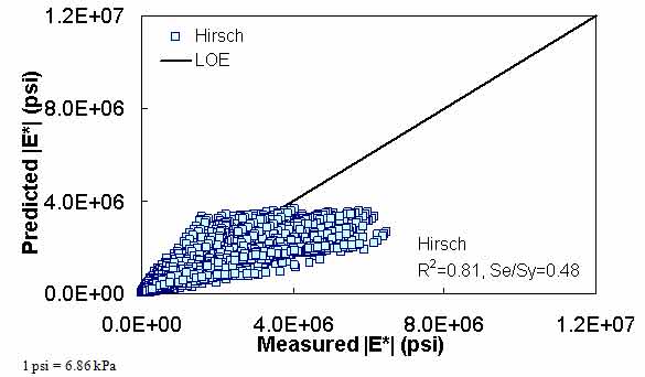 Figure 165. Graph. Prediction of the combination of AMPT and TP–62 data using the Hirsch model in arithmetic scale. This figure shows the relationship between the measured dynamic modulus (|E*|) of the asphalt mixture performance tester (AMPT) and test protocol (TP)–62 databases and |E*| from the Hirsch predictive model. The predicted |E*| is shown on the y–axis in pounds per square inch from 0 to 1.2 × 107 psi (0 to 8.3 × 107 kPa) in an arithmetic scale. |E*| from measured data is shown on the x–axis in pounds per square inch from 0 to 1.2 × 107 psi (0 to 8.3 × 107 kPa) in an arithmetic scale. A solid line represents the line of equality (LOE). The dataset align with LOE, and the predicted moduli become smaller than the measured moduli as the value increases. On the bottom right of the graph, there are two equations describing the Hirsch model: R2 equals 0.81 and Se/Sy equals 0.48.