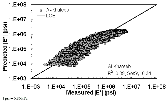 Figure 168. Graph. Prediction of the combination of AMPT and TP–62 data using the Al–Khateeb model in logarithmic scale. This figure shows the relationship between the measured dynamic modulus (|E*|) of the asphalt mixture performance tester (AMPT) and test protocol (TP)–62 databases and |E*|from the Al–Khateeb predictive model. The predicted |E*| is shown on the y–axis in pounds per square inch from 1 × 103 to 1 × 108 psi (6.9 × 103 to 6.9 × 108 kPa) in a logarithmic scale. |E*| from measured data is shown on the x–axis in pounds per square inch from 1 × 103 to 1 × 108 psi (6.9 × 103 to 6.9 × 108 kPa) in a logarithmic scale. A solid line represents the line of equality (LOE). The dataset align with LOE in the middle range, and the predicted moduli become smaller than the measured moduli as the value increases and decreases. There is also a horizontal line at the lowest range of predictions that shows the insensitivity of this model to different input parameters. On the bottom right of the graph, there are two equations describing the Al–Khateeb model: R2 equals 0.89 and Se/Sy equals 0.34.