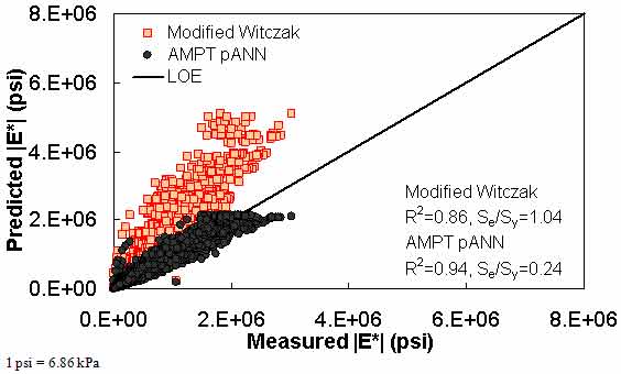 Figure 169. Graph. Prediction of the AMPT data using the modified Witczak and AMPT pANN models in arithmetic scale. This figure shows the relationship between the measured dynamic modulus (|E*|) of the asphalt mixture performance tester (AMPT) database and |E*| from the AMPT pilot artificial neural network (pANN) and modified Witczak predictive models. The predicted |E*| is shown on the y–axis in pounds per square inch from 0 to 8 × 106 psi (0 to 5.5 × 107 kPa) in an arithmetic scale. |E*| from measured data is shown on the x–axis in pounds per square inch from 0 to 8 × 106 psi (0 to 5.5 × 107 kPa) in an arithmetic scale. A solid line represents the line of equality (LOE). The dataset align with LOE, and the predicted moduli from the modified Witczak model become larger than the measured moduli as the value increases. The predicted moduli from the AMPT pANN model align with LOE. There are few scatter points with predictions larger and smaller than measured moduli. On the bottom right of the graph, there are two equations describing the modified Witczak model: R2 equals 0.86 and Se/Sy equals 1.04. Additionally, there are two equations describing the AMPT pANN model: R2 equals 0.94 and Se/Sy equals 0.24.