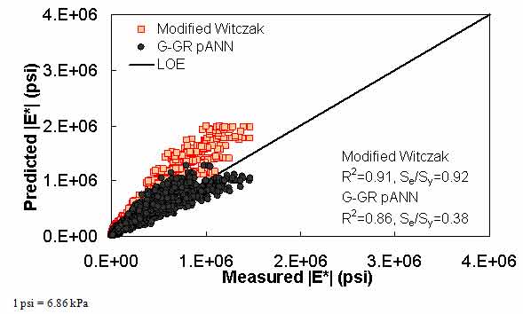 Figure 17. Graph. Predicted moduli using G–GR pANN and modified Witczak models for the FHWA II database in arithmetic scale. This figure shows the relationship between the measured dynamic modulus (|E*|) of the Federal Highway Administration (FHWA) II database with |E*| from the dynamic shear modulus binder and gradation–based pilot artificial neural network (G–GR pANN) and modified Witczak predictive models. The predicted |E*| is shown on the y–axis in pounds per square inch from 0 to 4 × 106 psi (0 to 2.8 × 107 kPa) in an arithmetic scale. |E*| from measured data is shown on the x–axis in pounds per square inch from 0 to 4 × 106 psi (0 to 2.8 × 107 kPa) in an arithmetic scale. A solid line represents the line of equality (LOE). The dataset align with LOE, and the predicted moduli from modified Witczak model become larger than measured moduli as the value increases. Additionally, the predicted moduli from G–GR pANN model become smaller than measured moduli as the value increases. On the bottom right of the graph, there are two equations describing the modified Witczak model: R2 equals 0.91 and Se/Sy equals 0.92. Additionally, there are two equations describing the G–GR pANN model: R2 equals 0.86 and Se/Sy equals 0.38.