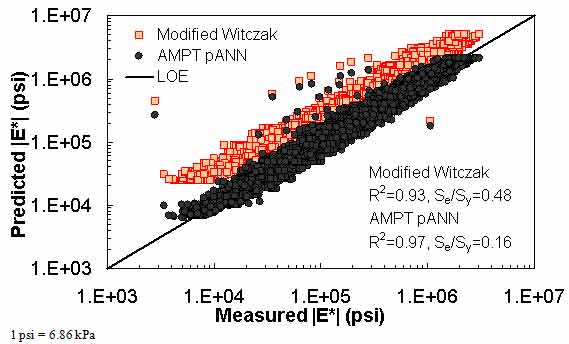 Figure 170. Graph. Prediction of the AMPT data using the modified Witczak and AMPT pANN models in logarithmic scale. This figure shows the relationship between the measured dynamic modulus (|E*|) of the asphalt mixture performance tester (AMPT) database and |E*| from the AMPT pilot artificial neural network (pANN) and modified Witczak predictive models. The predicted |E*| is shown on the y–axis in pounds per square inch from 1 × 103 to 1 × 107 psi (6.9 × 103 to 6.9 × 107 kPa) in a logarithmic scale. |E*| from measured data is shown on the x–axis in pounds per square inch from 1 × 103 to 1 × 107 psi (6.9 × 103 to 6.9 × 107 kPa) in a logarithmic scale. A solid line represents the line of equality (LOE). The predictions from the modified Witczak model are larger than the measured value along LOE and become further away from it as the value decreases. The predictions from the AMPT pANN model align with LOE, and there are few scatter data points with predictions larger than the measured moduli. On the bottom right of the graph, there are two equations describing the modified Witczak model: R2 equals 0.93 and Se/Sy equals 0.48. Additionally, there are two equations describing the AMPT pANN model: R2 equals 0.97 and Se/Sy equals 0.16.