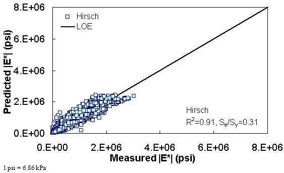 Figure 171. Graph. Prediction of the AMPT data using the Hirsch model in arithmetic scale. This figure shows the relationship between the measured dynamic modulus (|E*|) of the asphalt mixture performance tester (AMPT) database and |E*| from the Hirsch predictive model. The predicted |E*| is shown on the y–axis in pounds per square inch from 0 to 8 × 106 psi (0 to 5.5 × 107 kPa) in an arithmetic scale. |E*| from measured data is shown on the x–axis in pounds per square inch from 0 to 8 × 106 psi (0 to 5.5 × 107 kPa) in an arithmetic scale. A solid line represents the line of equality (LOE). The dataset align with LOE, and there are few scatter data points with predictions larger than the measured moduli. On the bottom right of the graph, there are two equations describing the Hirsch model: R2 equals 0.91 and Se/Sy equals 0.31.