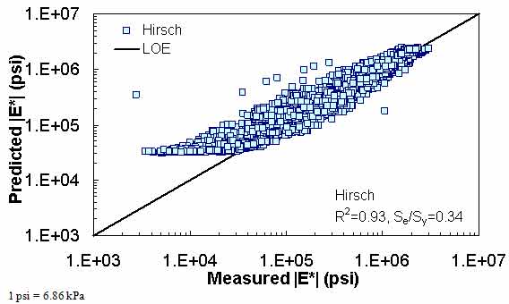 Figure 172. Graph. Prediction of the AMPT data using the Hirsch model in logarithmic scale. This figure shows the relationship between the measured dynamic modulus (|E*|) of the asphalt mixture performance tester (AMPT) and |E*| from the Hirsch predictive model. The predicted E*| is shown on the y–axis in pounds per square inch from 1 × 103 to 1 × 107 psi (6.9 × 103 to 6.9 × 107 kPa) in a logarithmic scale. |E*| from measured data is shown on the x–axis in pounds per square inch from 1 × 103 to 1 × 107 psi (6.9 × 103 to 6.9 × 107 kPa) in a logarithmic scale. A solid line represents the line of equality (LOE). The dataset align with LOE, and the predicted moduli become larger than the measured moduli as the value decreases. There is also a horizontal line at the lowest range of predictions that shows the insensitivity of this model to different input parameters. On the bottom right of the graph, there are two equations describing the Hirsch model: R2 equals 0.93 and Se/Sy equals 0.34.