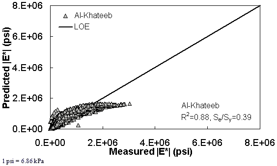 Figure 173. Graph. Prediction of the AMPT data using the Al–Khateeb model in arithmetic scale. This figure shows the relationship between the measured dynamic modulus (|E*|) of the asphalt mixture performance tester (AMPT) database and |E*| from the Al–Khateeb predictive model. The predicted |E*| is shown in pounds per square inch on the y–axis from 0 to 8 × 106 psi (0 to 5.5 × 107 kPa) in an arithmetic scale. |E*| from measured data is shown on the x–axis in pounds per square inch from 0 to 8 × 106 psi (0 to 5.5 × 107 kPa) in an arithmetic scale. A solid line represents the line of equality (LOE). The predicted moduli become smaller than the measured moduli as the value increases. On the bottom right of the graph, there are two equations describing the Al–Khateeb model: R2 equals 0.88 and Se/Sy equals 0.39.