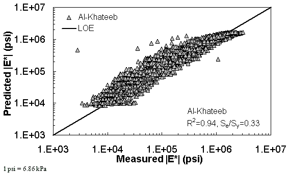 Figure 174. Graph. Prediction of the AMPT data using the Al–Khateeb model in logarithmic scale. This figure shows the relationship between the measured dynamic modulus (|E*|) of the asphalt mixture performance tester (AMPT) database and |E*| from the Al–Khateeb predictive model. The predicted |E*| is shown on the y–axis in pounds per square inch from 1 × 103 to 1 × 107 psi (6.9 × 103 to 6.9 × 107 kPa) in a logarithmic scale. |E*| from measured data is shown on the x–axis in pounds per square inch from 1 × 103 to 1 × 107 psi (6.9 × 103 to 6.9 × 107 kPa) in a logarithmic scale. A solid line represents the line of equality (LOE). The dataset align with LOE in the middle range, and the predicted moduli become smaller than measured moduli as the value increases and decreases. There is also a horizontal line at the lowest range of predictions that shows the insensitivity of this model to different input parameters. On the bottom right of the graph, there are two equations describing the Al–Khateeb model: R2 equals 0.94 and Se/Sy equals 0.33.