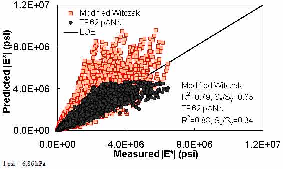 Figure 175. Graph. Prediction of the TP–62 data using the modified Witczak and TP–62 pANN models in arithmetic scale. This figure shows the relationship between the measured dynamic modulus (|E*|) of the test protocol (TP)–62 database and |E*| from the TP–62 pilot artificial neural network (pANN) and modified Witczak predictive models. The predicted |E*| is shown on the y–axis in pounds per square inch from 0 to 1.2 × 107 psi (0 to 8.3 × 107 kPa) in an arithmetic scale. |E*| from measured data is shown on the x–axis in pounds per square inch from 0 to 1.2 × 107 psi (0 to 8.3 × 107 kPa) in an arithmetic scale. A solid line represents the line of equality (LOE). The dataset align with LOE, and the predicted moduli from the modified Witczak model become larger than the measured moduli as the value increases. The predicted moduli from the TP–62 pANN model align with LOE, and the predicted moduli become smaller than measured moduli as the value increases. On the bottom right of the graph, there are two equations describing the modified Witczak model: R2 equals 0.79 and Se/Sy equals 0.83. Additionally, there are two equations describing the AMPT pANN model: R2 equals 0.88 and Se/Sy equals 0.34.