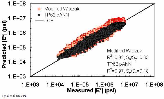 Figure 176. Graph. Prediction of the TP–62 data using the modified Witczak and TP–62 pANN models in logarithmic scale. This figure shows the relationship between the measured dynamic modulus (|E*|) of the test protocol (TP)–62 database and |E*| from the TP–62 pilot artificial neural network (pANN) and modified Witczak predictive models. The predicted |E*| is shown on the y–axis in pounds per square inch from 1 × 103 to 1 × 108 psi (6.9 × 103 to 6.9 × 108 kPa) in a logarithmic scale. |E*| from measured data is shown on the x–axis in pounds per square inch from 1 × 103 to 1 × 108 psi (6.9 × 103 to 6.9 × 108 kPa) in a logarithmic scale. A solid line represents the line of equality (LOE). The predictions from the modified Witczak model are larger than the measured value along LOE. The predictions from the TP–62 pANN model align with LOE. On the bottom right of the graph, there are two equations describing the modified Witczak model: R2 equals 0.92 and Se/Sy equals 0.33. Additionally, there are two equations describing the TP–62 pANN model: R2 equals 0.97 and Se/Sy equals 0.18.