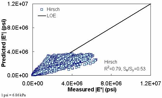 Figure 177. Graph. Prediction of the TP–62 data using the Hirsch model in arithmetic scale. This figure shows the relationship between the measured dynamic modulus (|E*|) of the test protocol (TP)–62 database and |E*| from the Hirsch predictive model. The predicted |E*| is shown on the y–axis in pounds per square inch from 0 to 1.2 × 107 psi (0 to 8.3 × 107 kPa) in an arithmetic scale. |E*| from measured data is shown on the x–axis in pounds per square inch from 0 to 1.2 × 107 psi (0 to 8.3 × 107 kPa) in an arithmetic scale. A solid line represents the line of equality (LOE). The dataset align with LOE, and the predicted moduli become smaller than the measured moduli as the value increases. On the bottom right of the graph, there are two equations describing the Hirsch model: R2 equals 0.79 and Se/Sy equals 0.53.