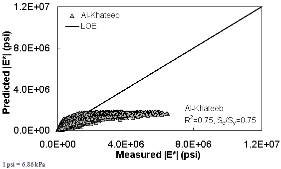 Figure 179. Graph. Prediction of the TP–62 data using the Al–Khateeb model in arithmetic scale. This figure shows the relationship between the measured dynamic modulus (|E*|) of the test protocol (TP)–62 database and |E*| from the Al–Khateeb predictive model. The predicted |E*| is shown on the y–axis in pounds per square inch from 0 to 1.2 × 107 psi (0 to 8.3 × 107 kPa) in an arithmetic scale. |E*| from measured data is shown on the x–axis in pounds per square inch from 0 to 1.2 × 107 psi (0 to 8.3 × 107 kPa) in an arithmetic scale. A solid line represents the line of equality (LOE). The predicted moduli become smaller than the measured moduli as the value increases. On the bottom right of the graph, there are two equations describing the Al–Khateeb model: R2 equals 0.75 and Se/Sy equals 0.75.