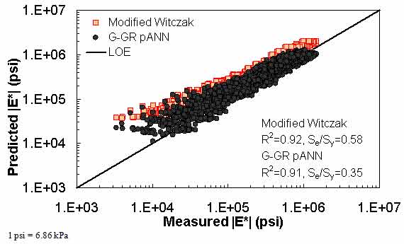 Figure 18. Graph. Predicted moduli using G–GR pANN and modified Witczak models for the FHWA II database in logarithmic scale. This figure shows the relationship between the measured dynamic modulus (|E*|) of the Federal Highway Administration (FHWA) II database with |E*| from the dynamic shear modulus binder and gradation–based pilot artificial neural network (G–GR pANN) and modified Witczak predictive models. The predicted |E*| is shown on the y–axis in pounds per square inch from 1 × 103 to 1 × 107 psi (6.9 × 103 to 6.9 × 107 kPa) in a logarithmic scale. |E*| from measured data is shown on the x–axis in pounds per square inch from 1 × 103 to 1 × 107 psi (6.9 × 103 to 6.9 × 107 kPa) in a logarithmic scale. A solid line represents the line of equality (LOE). The predictions from modified Witczak model are larger than the measured values along LOE and become further away from the line as the value decreases. The predictions from G–GR pANN model align with LOE and become larger than measured moduli as the value decreases but closer to LOE when compared to the predictions from modified Witczak predictive model. On the bottom right of the graph, there are two equations describing the modified Witczak model: R2 equals 0.92 and Se/Sy equals 0.58. Additionally, there are two equations describing the G–GR pANN model: R2 equals 0.91 and Se/Sy equals 0.35.