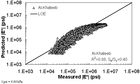 Figure 180. Graph. Prediction of the TP–62 data using the Al–Khateeb model in logarithmic scale. This figure shows the relationship between the measured dynamic modulus (|E*|) of the test protocol (TP)–62 database and |E*| from the Al–Khateeb predictive model. The predicted |E*| is shown on the y–axis in pounds per square inch from 1 × 103 to 1 × 108 psi (6.9 × 103 to 6.9 × 108 kPa) in a logarithmic scale. |E*| from measured data is shown on the x–axis in pounds per square inch from 1 × 103 to 1 × 108 psi (6.9 × 103 to 6.9 × 108 kPa) in a logarithmic scale. A solid line represents the line of equality (LOE). The dataset align with LOE in the middle range, and the predicted moduli become smaller than the measured moduli as the value increases and decreases. There is also a horizontal line at the lowest range of predictions that shows the insensitivity of this model to different input parameters. On the bottom right of the graph, there are two equations describing the Al–Khateeb model: R2 equals 0.88 and Se/Sy equals 0.40.