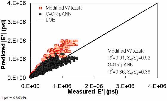 Figure 181. Graph. Prediction of the FHWA II data the using modified Witczak and G–GR pANN models in arithmetic scale. This figure shows the relationship between the measured dynamic modulus (|E*|) of the Federal Highway Administration (FHWA) II database and |E*| from the dynamic shear modulus binder and gradation–based pilot artificial neural network (G–GR pANN) and modified Witczak predictive models. The predicted |E*| is shown on the y–axis in pounds per square inch from 0 to 4 × 106 psi (0 to 2.8 × 107 kPa) in an arithmetic scale. |E*| from measured data is shown on the x–axis in pounds per square inch from 0 to 4 × 106 psi (0 to 2.8 × 107 kPa) in an arithmetic scale. A solid line represents the line of equality (LOE). The dataset align with LOE, and the predicted moduli from the modified Witczak model become larger than the measured moduli as the value increases. The predicted moduli from the G–GR pANN model align with LOE. On the bottom right of the graph, there are two equations describing the modified Witczak model: R2 equals 0.91 and Se/Sy equals 0.92. Additionally, there are two equations describing the G–GR pANN model: R2 equals 0.86 and Se/Sy equals 0.38.