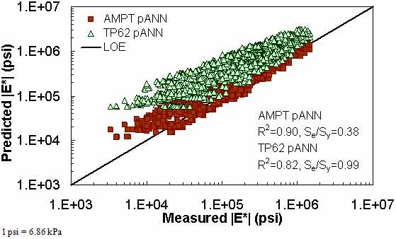 Figure 184. Graph. Prediction of the FHWA II data using the AMPT pANN and TP–62 pANN models in logarithmic scale. This figure shows the relationship between the measured dynamic modulus (|E*|) of the Federal Highway Administration (FHWA) II database and |E*| from the asphalt mixture performance tester pilot artificial neural network (AMPT pANN) and test protocol (TP)–62 pANN predictive models. The predicted |E*| is shown on the y–axis in pounds per square inch from 1 × 103 to 1 × 107 psi (6.9 × 103 to 6.9 × 107 kPa) in a logarithmic scale. |E*| from measured data is shown on the x–axis in pounds per square inch from 1 × 103 to 1 × 107 psi (6.9 × 103 to 6.9 × 107 kPa) in a logarithmic scale. A solid line represents the line of equality (LOE). The predictions from the AMPT pANN model align with LOE and become larger than the measured moduli as the value decreases. The predictions from the TP–62 pANN model are larger than measured value along LOE. On the bottom right of the graph, there are two equations describing the AMPT pANN model: R2 equals 0.90 and Se/Sy equals 0.38. Additionally, there are two equations describing the TP–62 pANN model: R2 equals 0.82 and Se/Sy equals 0.99.
