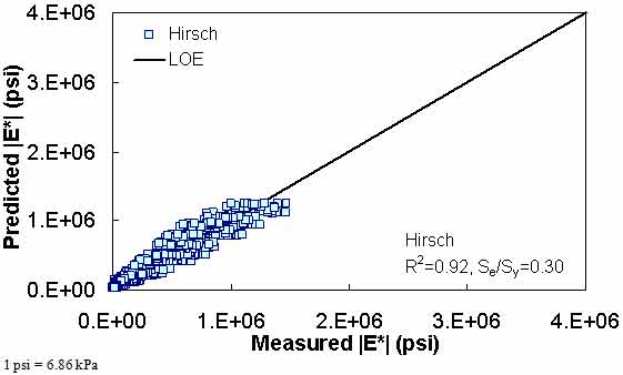 Figure 185. Graph. Prediction of the FHWA II data using the Hirsch model in arithmetic scale. This figure shows the relationship between the measured dynamic modulus (|E*|) of the Federal Highway Administration (FHWA) II database and |E*| from the Hirsch predictive model. The predicted |E*| is shown on the y–axis in pounds per square inch from 0 to 4 × 106 psi (0 to 2.8 × 107 kPa) in an arithmetic scale. |E*| from measured data is shown on the x–axis in pounds per square inch from 0 to 4 × 106 psi (0 to 2.8 × 107 kPa) in an arithmetic scale. A solid line represents the line of equality (LOE). The dataset align with LOE. On the bottom right of the graph, there are two equations describing the Hirsch model: R2 equals 0.92 and Se/Sy equals 0.30.