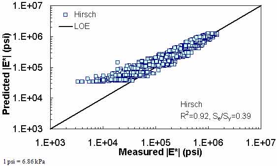 Figure 186. Graph. Prediction of the FHWA II data using the Hirsch model in logarithmic scale. This figure shows the relationship between the measured dynamic modulus (|E*|) of the Federal Highway Administration (FHWA) II database and |E*| from the Hirsch predictive model. The predicted |E*| is shown on the y–axis in pounds per square inch from 1 × 103 to 1 × 107 psi (6.9 × 103 to 6.9 × 107 kPa) in a logarithmic scale. |E*| from measured data is shown on the x–axis in pounds per square inch from 1 × 103 to 1 × 107 psi (6.9 × 103 to 6.9 × 107 kPa) in a logarithmic scale. A solid line represents the line of equality (LOE). The dataset align with LOE, and the predicted moduli become larger than the measured moduli as the value decreases. There is also a horizontal line at the lowest range of predictions that shows the insensitivity of this model to different input parameters. On the bottom right of the graph, there are two equations describing the Hirsch model: R2 equals 0.92 and Se/Sy equals 0.39.