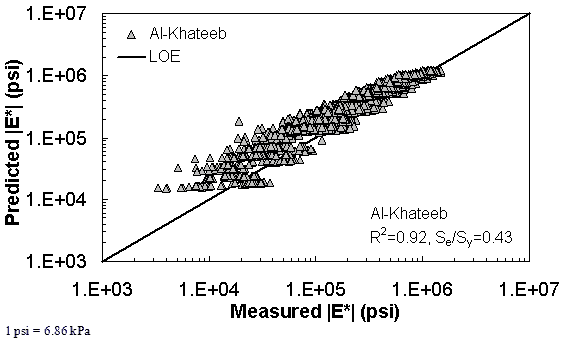 Figure 188. Graph. Prediction of the FHWA II data using the Al–Khateeb model in logarithmic scale. This figure shows the relationship between the measured dynamic modulus (|E*|) of the Federal Highway Administration (FHWA) II database and |E*| from the Al–Khateeb predictive model. The predicted |E*| is shown on the y–axis in pounds per square inch from 1 × 103 to 1 × 107 psi (6.9 × 103 to 6.9 × 107 kPa) in a logarithmic scale. |E*| from measured data is shown on the x–axis in pounds per square inch from 1 × 103 to 1 × 107 psi (6.9 × 103 to 6.9 × 107 kPa) in a logarithmic scale. A solid line represents the line of equality (LOE). The dataset align with LOE, and the predicted moduli become larger than the measured moduli as the value decreases. There is also a horizontal line at the lowest range of predictions that shows the insensitivity of this model to different input parameters. On the bottom right of the graph, there are two equations describing the Al–Khateeb model: R2 equals 0.92 and Se/Sy equals 0.43.