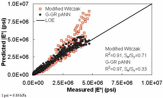 Figure 189. Graph. Prediction of the NCDOT II data using the modified Witczak and G–GR pANN models in arithmetic scale. This figure shows the relationship between the measured dynamic modulus (|E*|) of the North Carolina Department of Transportation (NCDOT) II database and |E*| from the modified Witczak and dynamic shear modulus binder and gradation–based pilot artificial neural network (G–GR pANN) predictive models. The predicted |E*| is shown on the y–axis in pounds per square inch from 0 to 1 × 107 psi (0 to 6.9 × 107 kPa) in an arithmetic scale. |E*| from measured data is shown on the x–axis in pounds per square inch from 0 to 1 × 107 psi (0 to 6.9 × 107 kPa) in an arithmetic scale. A solid line represents the line of equality (LOE). The predicted moduli from the modified Witczak model align with LOE and become larger than measured moduli as the value increases. The predicted moduli from the G–GR pANN model also align with LOE. On the bottom right of the graph, there are two equations describing the modified Witczak model: R2 equals 0.91 and Se/Sy equals 0.71. Additionally, there are two equations describing the G–GR pANN model: R2 equals 0.97 and Se/Sy equals 0.33.