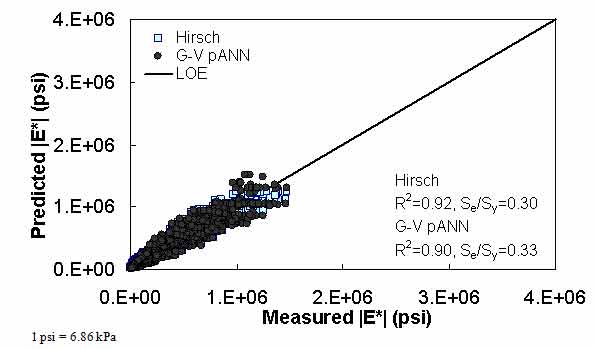 Figure 19. Graph. Predicted moduli using G–V pANN and Hirsch models for the FHWA II database in arithmetic scale. This figure shows the relationship between the measured dynamic modulus (|E*|) of the Federal Highway Administration (FHWA) II database with |E*| from the G*–based model using consistent aged binder data pilot artificial neural network (G–V pANN) and Hirsch predictive models. The predicted |E*| is shown on the y–axis in pounds per square inch from 0 to 4 × 106 psi (0 to 2.8 × 107 kPa) in an arithmetic scale. |E*| from measured data is shown on the x–axis in pounds per square inch from 0 to 4 × 106 psi (0 to 2.8 × 107 kPa) in an arithmetic scale. A solid line represents the line of equality (LOE). The predictions from both G–V pANN and Hirsch models align with LOE. On the bottom right of the graph, there are two equations describing the Hirsch model: R2 equals 0.92 and Se/Sy equals 0.30. Additionally, there are two equations describing the G–V pANN model: R2 equals 0.90 and Se/Sy equals 0.33.