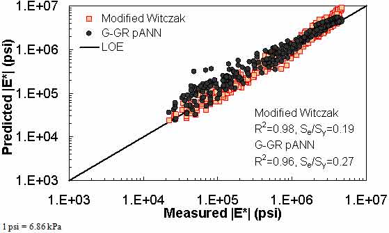 Figure 190. Graph. Prediction of the NCDOT II data using the modified Witczak and G–GR pANN models in logarithmic scale. This figure shows the relationship between the measured dynamic modulus (|E*|) of the North Carolina Department of Transportation (NCDOT) II database and |E*| from the modified Witczak and dynamic shear modulus binder and gradation–based pilot artificial neural network (G–GR pANN) predictive models. The predicted |E*| is shown in pounds per square inch on the y–axis from 1 × 103 to 1 × 107 psi (6.9 × 103 to 6.9 × 107 kPa) in a logarithmic scale. |E*| from measured data is shown on the x–axis in pounds per square inch from 1 × 103 to 1 × 107 psi (6.9 × 103 to 6.9 × 107 kPa) in a logarithmic scale. A solid line represents the line of equality (LOE). The predictions from both predictive models align with LOE, and the predictions from the modified Witczak model become larger than the measured moduli as the value increases. On the bottom right of the graph, there are two equations describing the modified Witczak model: R2 equals 0.98 and Se/Sy equals 0.19. Additionally, there are two equations describing the G–GR pANN model: R2 equals 0.96 and Se/Sy equals 0.27.