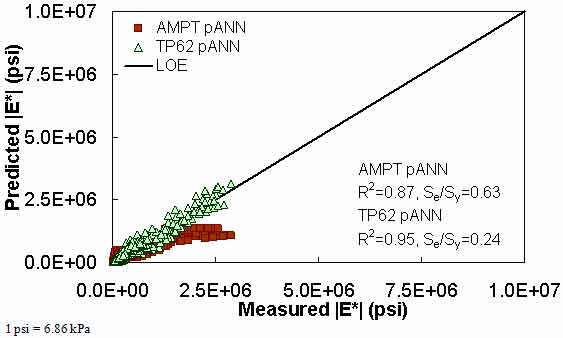 Figure 191. Graph. Prediction of the NCDOT II data using the AMPT pANN and TP–62 pANN models in arithmetic scale. This figure shows the relationship between the measured dynamic modulus (|E*|) of the North Carolina Department of Transportation (NCDOT) II database and |E*| from the asphalt mixture performance tester pilot artificial neural network (AMPT pANN) and test protocol (TP)–62 pANN predictive models. The predicted |E*| is shown in pounds per square inch on the y–axis from 0 to 1 × 107 psi (0 to 6.9 × 107 kPa) in an arithmetic scale. |E*| from measured data is shown on the x–axis in pounds per square inch from 0 to 1 × 107 psi (0 to 6.9 × 107 kPa) in an arithmetic scale. A solid line represents the line of equality (LOE). The predicted moduli from the AMPT pANN model align with LOE and become smaller than measured moduli as the value increases. The predicted moduli from the TP–62 pANN model also align with LOE. On the bottom right of the graph, there are two equations describing the AMPT pANN model: R2 equals 0.87 and Se/Sy equals 0.63. Additionally, there are two equations describing the TP–62 pANN model: R2 equals 0.95 and Se/Sy equals 0.24.