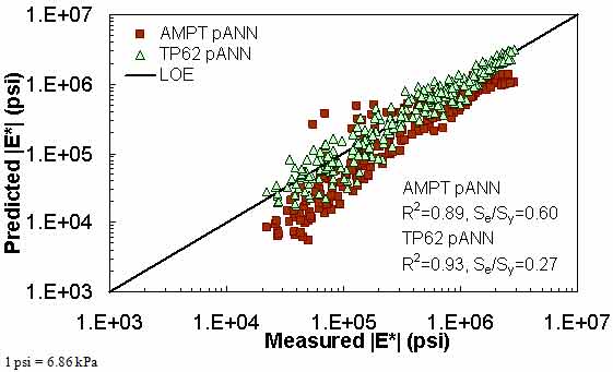 Figure 192. Graph. Prediction of the NCDOT II data using the AMPT pANN and TP–62 pANN models in logarithmic scale. This figure shows the relationship between the measured dynamic modulus (|E*|) of the North Carolina Department of Transportation (NCDOT) II database and |E*| from the asphalt mixture performance tester pilot artificial neural network (AMPT pANN) and test protocol (TP)–62 pANN predictive models. The predicted |E*| is shown on the y–axis in pounds per square inch from 1 × 103 to 1 × 107 psi (6.9 × 103 to 6.9 × 107 kPa) in a logarithmic scale. |E*| from measured data is shown on the x–axis in pounds per square inch from 1 × 103 to 1 × 107 psi (6.9 × 103 to 6.9 × 107 kPa) in a logarithmic scale. A solid line represents the line of equality (LOE). The predicted moduli from the AMPT pANN model align with LOE in the middle range and become smaller than measured moduli as the value increases or decreases. The predicted moduli from the TP–62 pANN model also align with LOE. On the bottom right of the graph, there are two equations describing the AMPT pANN model: R2 equals 0.89 and Se/Sy equals 0.60. Additionally, there are two equations describing the TP–62 pANN model: R2 equals 0.93 and Se/Sy equals 0.27.